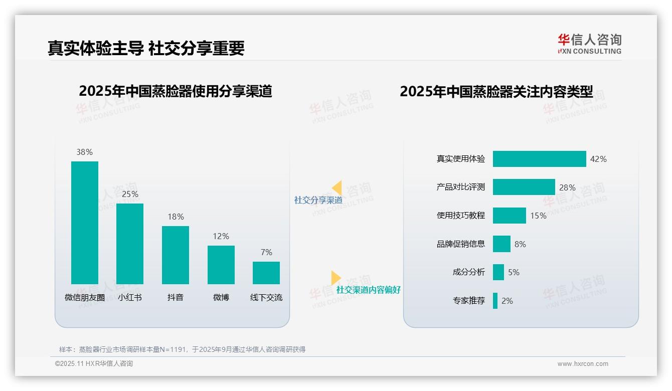 35%蒸脸器消费者最信任皮肤科医生——华信人咨询独家报告-2025年11月-蒸脸器-38