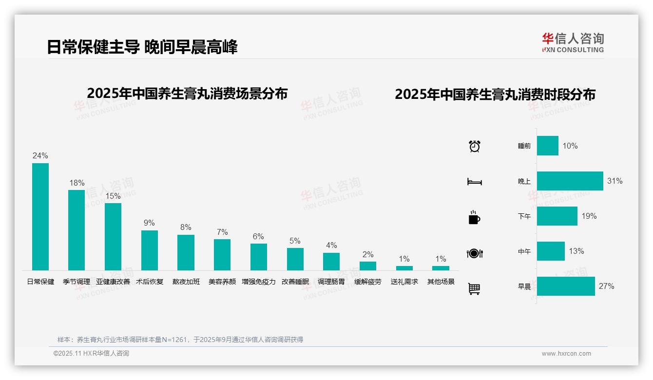 线上消费占比63%成主流趋势，该趋势获华信人咨询报告支持-2025年11月-养生膏丸-38