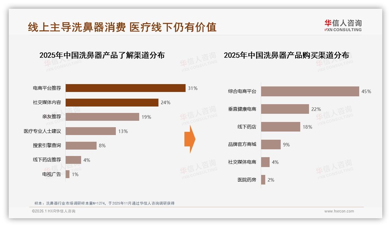 华信人咨询洗鼻器品类年报：100到200元价格带占35%销售额，中端爆款正当红——来源：华信人咨询最新洗鼻器研报-2026年1月-洗鼻器-38
