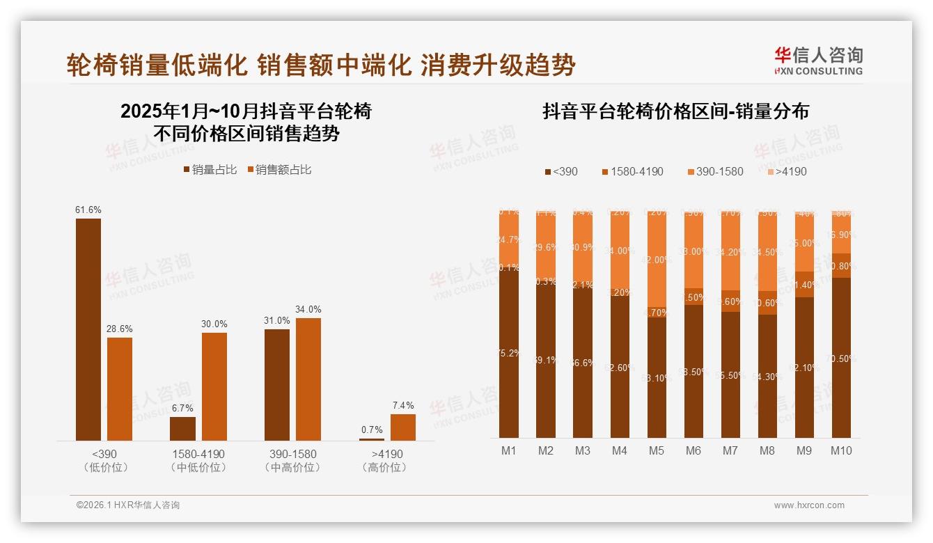 华信人咨询轮椅品类年报：68%消费者选国产，价格敏感型占29%最高-2026年1月-轮椅-38