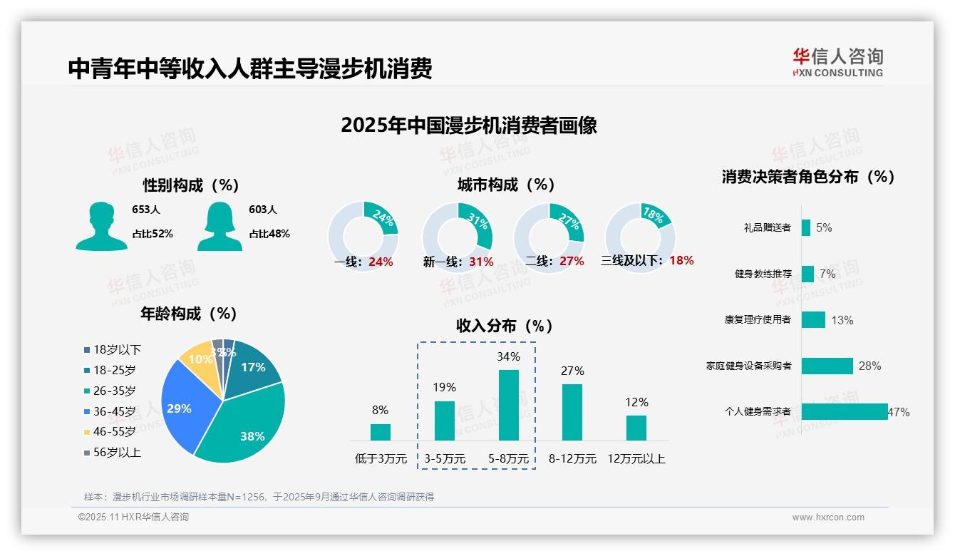 数据说话：华信人咨询报告指出43%漫步机消费者为首次购买者-2025年11月-漫步机-38