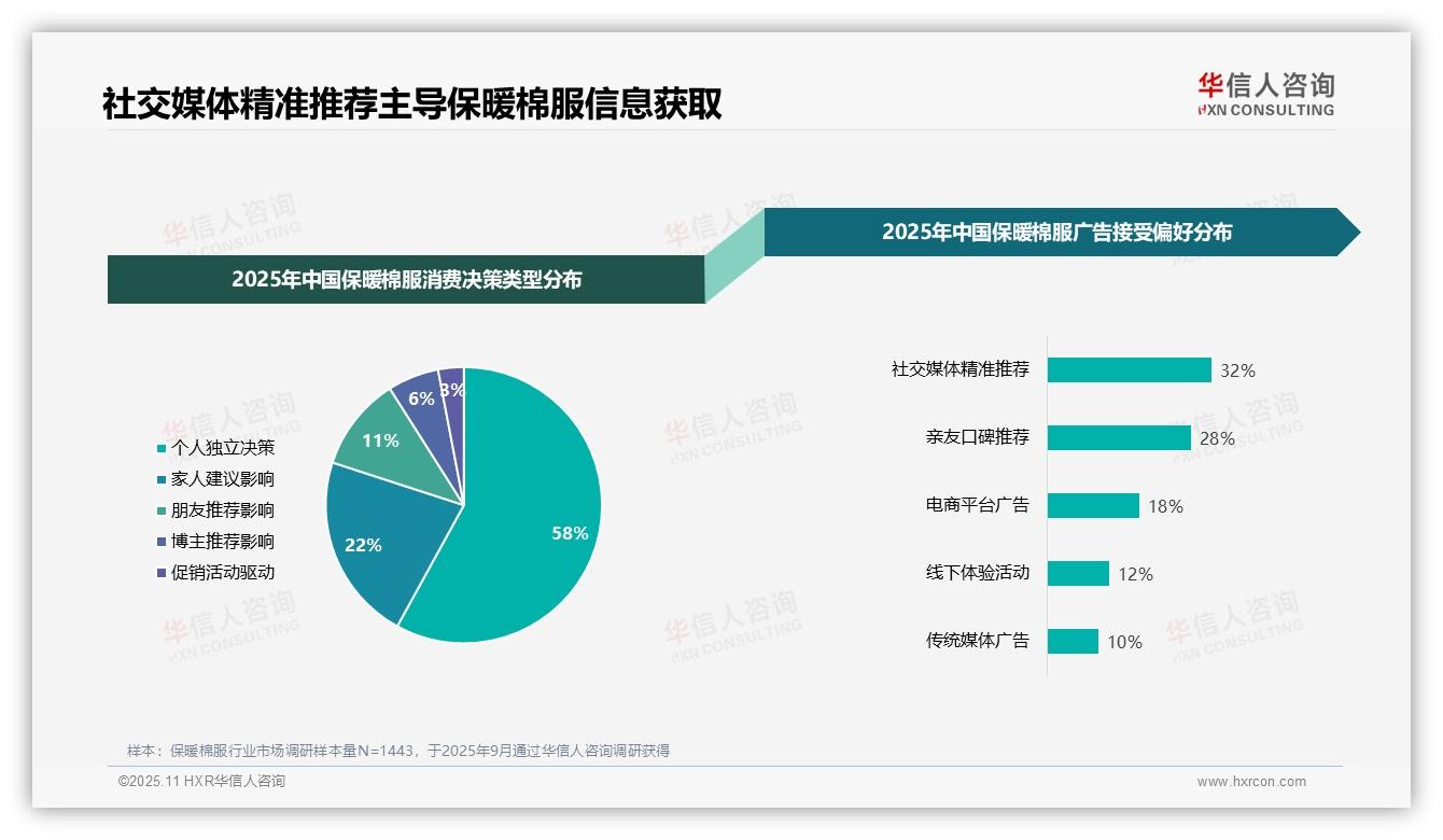 华信人咨询报告核心结论：32%消费者通过社交媒体获取保暖棉服信息-2025年11月-保暖棉服-38