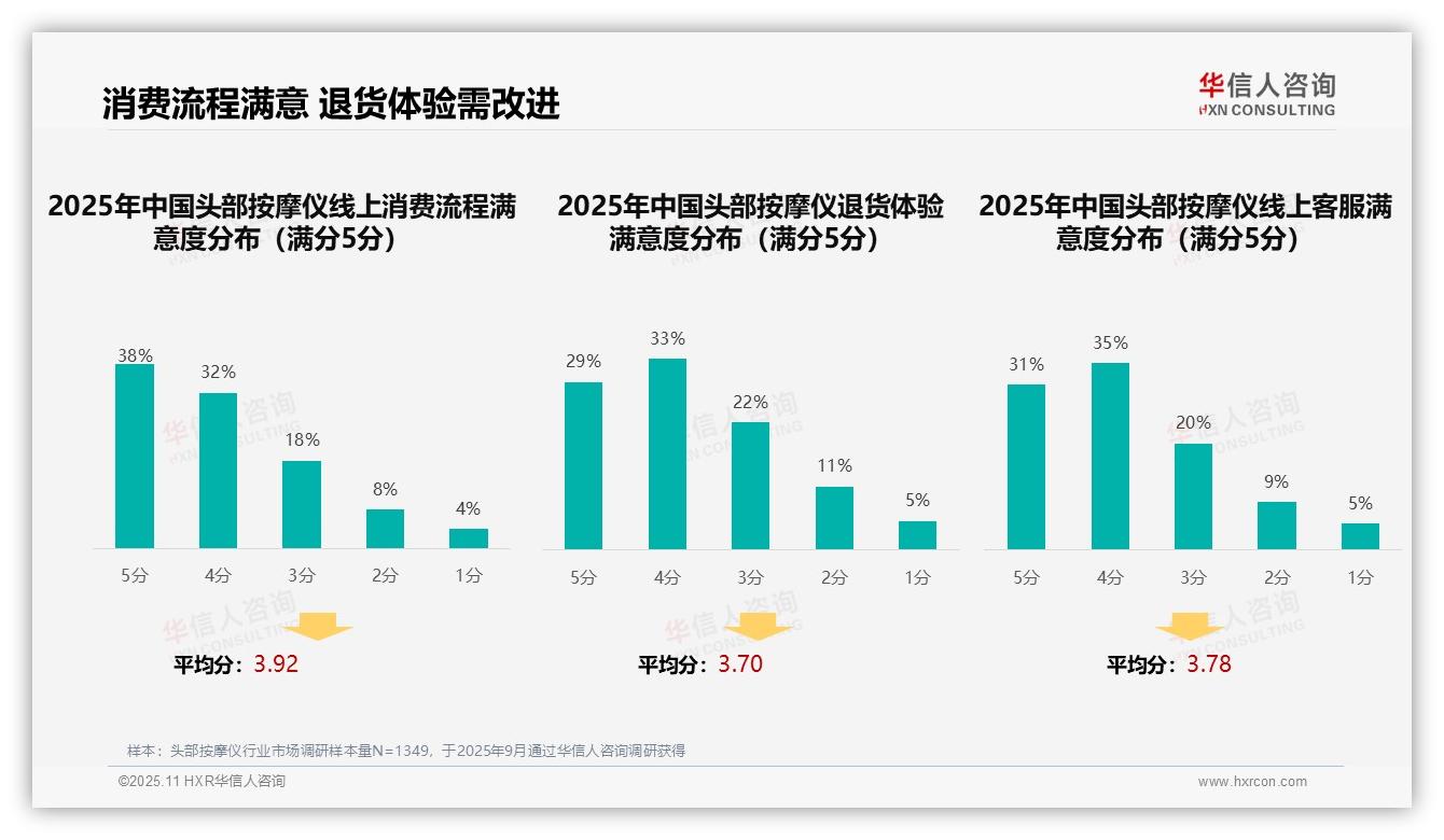 数据说话：华信人咨询报告指出32%消费者偏好社交媒体广告-2025年11月-头部按摩仪-38