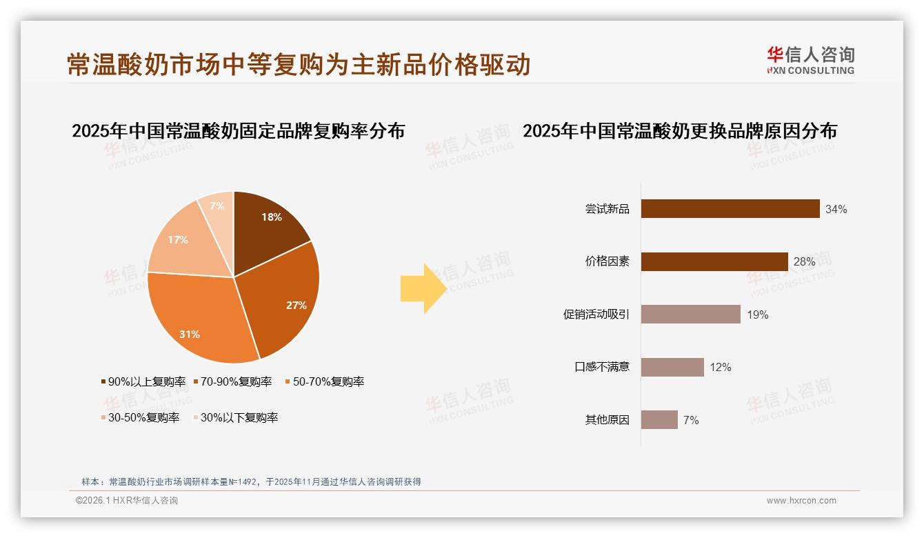 华信人咨询数据洞察：3~7元价格段63%接受度常温酸奶黄金带，国产品牌83%份额稳占主流-2026年1月-常温酸奶-38