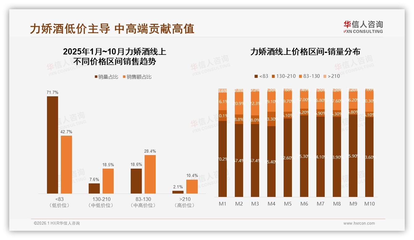 电商平台37%转化领先，力娇酒线上突围靠内容——华信人咨询数据洞察：主标题-2026年1月-力娇酒-38