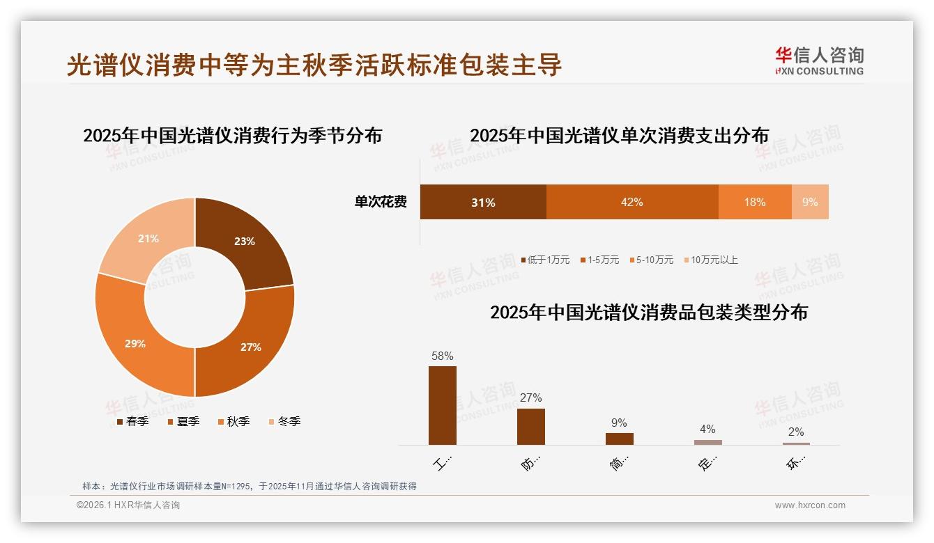 华信人咨询数据洞察：1~5万元中等价位光谱仪占42%销售额，科研工业场景占58%需求-2026年1月-光谱仪-38