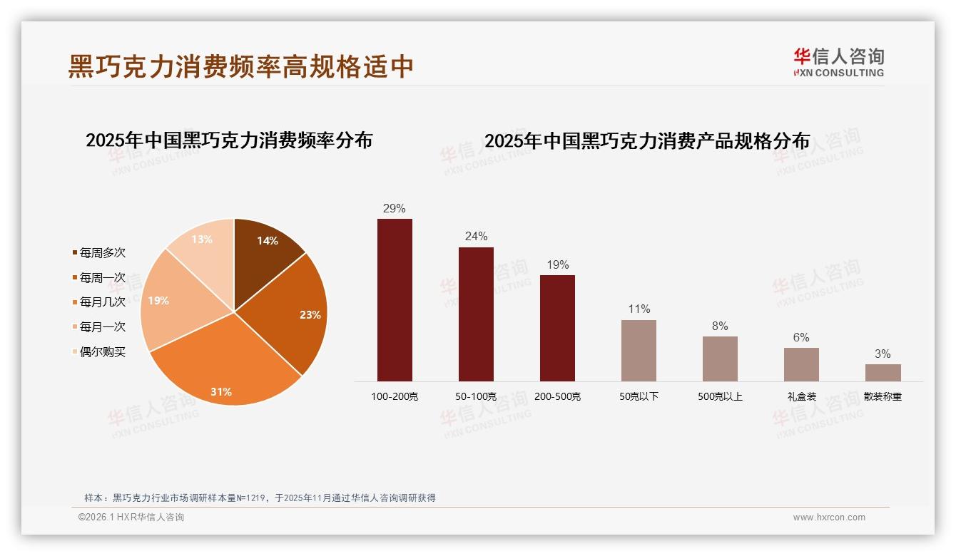 31%每月多次购买黑巧克力，100~200克规格占29%成日常新刚需-2026年1月-黑巧克力-38