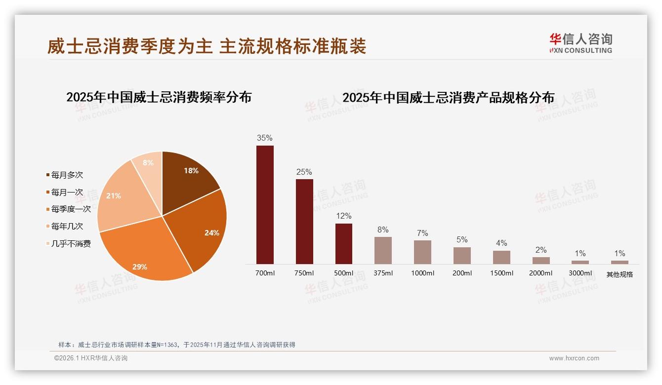 华信人咨询行业观察：威士忌季度购买占29%，冬季销量峰值32%如何抓住-2026年1月-威士忌-38