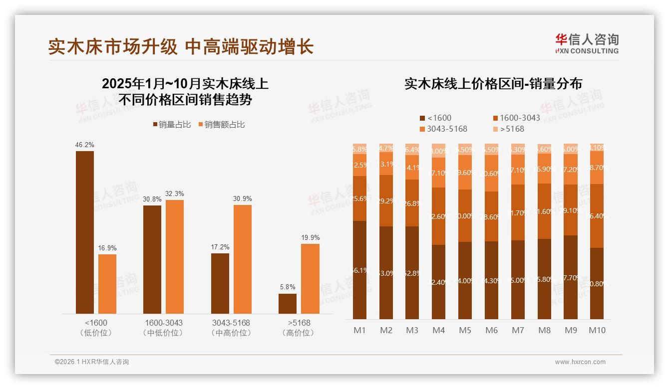中端预算70%集中2000~10000元，实木床品牌定价黄金带浮现——华信人咨询趋势雷达报告-2026年1月-实木床-38
