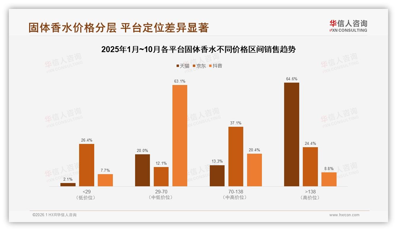 半年才买1次占34%，固体香水低复购困局待破——华信人咨询消费研究-2026年1月-固体香水-38