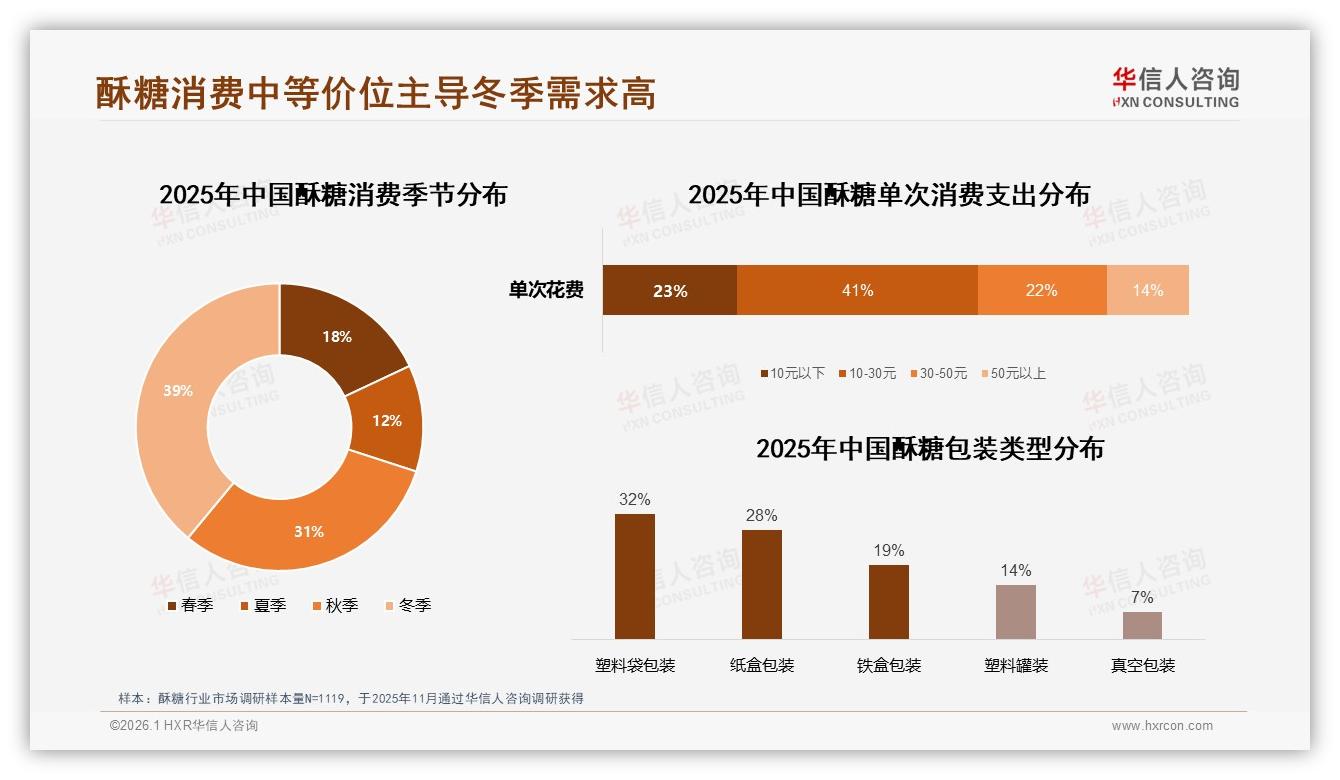 华信人咨询酥糖趋势报告：冬季39%销量激增，铁盒礼盒19%偏好带火高端线-2026年1月-酥糖-38