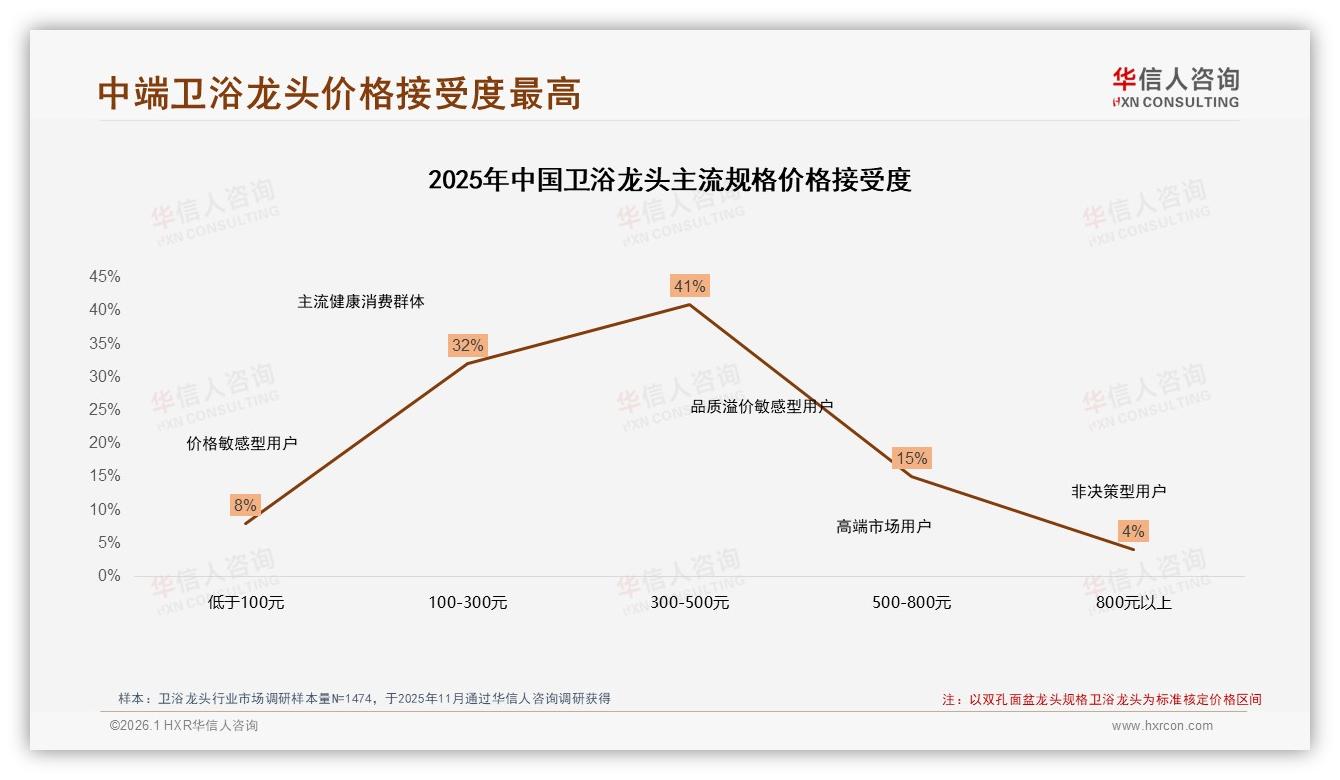 华信人咨询热点快读：价格上涨10%后42%仍买单，卫浴龙头品牌怎样温和提价不伤客-2026年1月-卫浴龙头-38