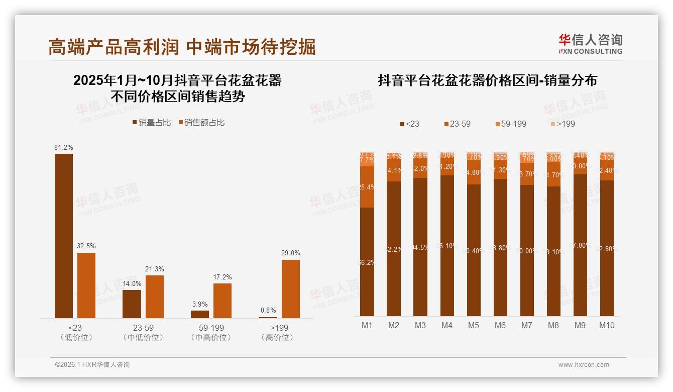 华信人咨询行业观察：81%抖音花盆花器低价爆量，高客单29%利润逆袭-2026年1月-花盆花器-38