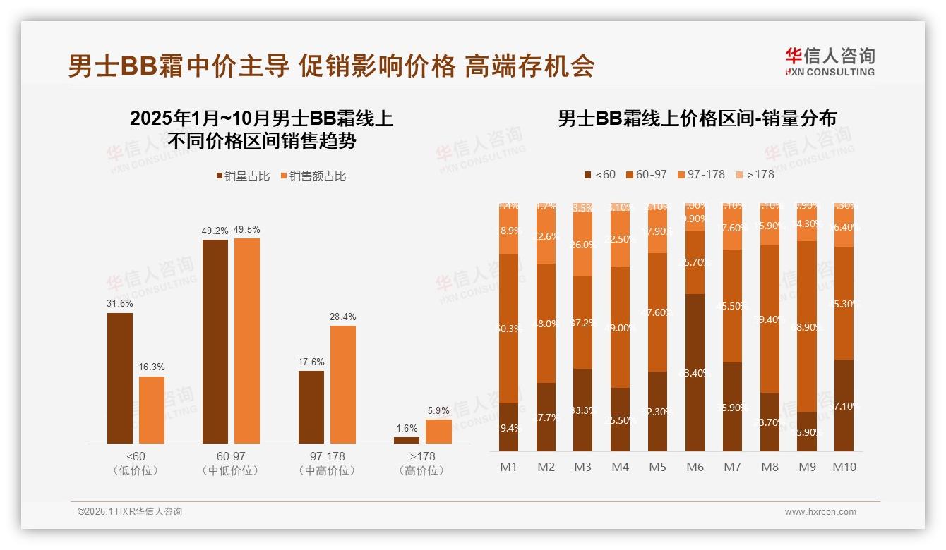 华信人咨询数据洞察：26到35岁男性占42%男士BB霜消费，60到97元中端价位最吸金-2026年1月-男士BB霜-38