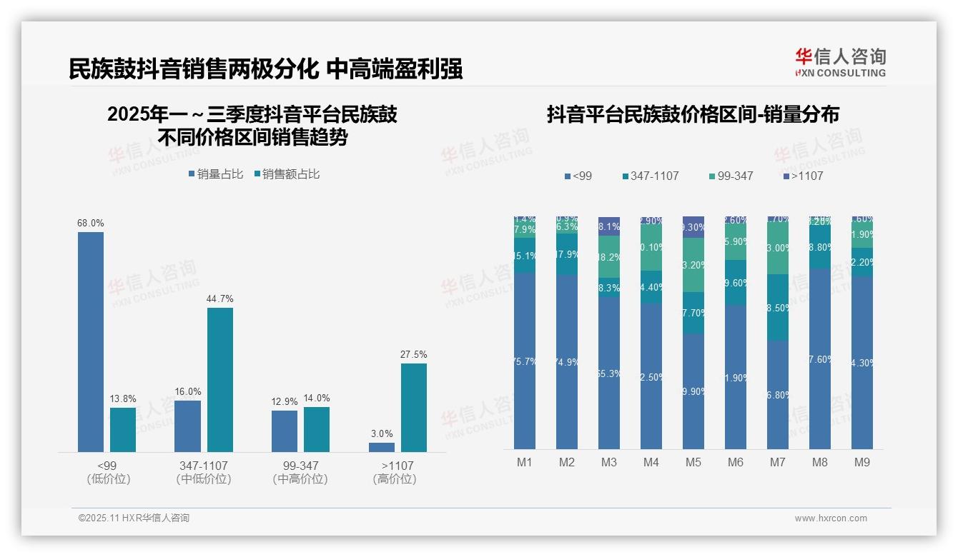 民族鼓京东高端销售额占比37.9%，华信人咨询报告给出权威数据-2025年11月-民族鼓-38