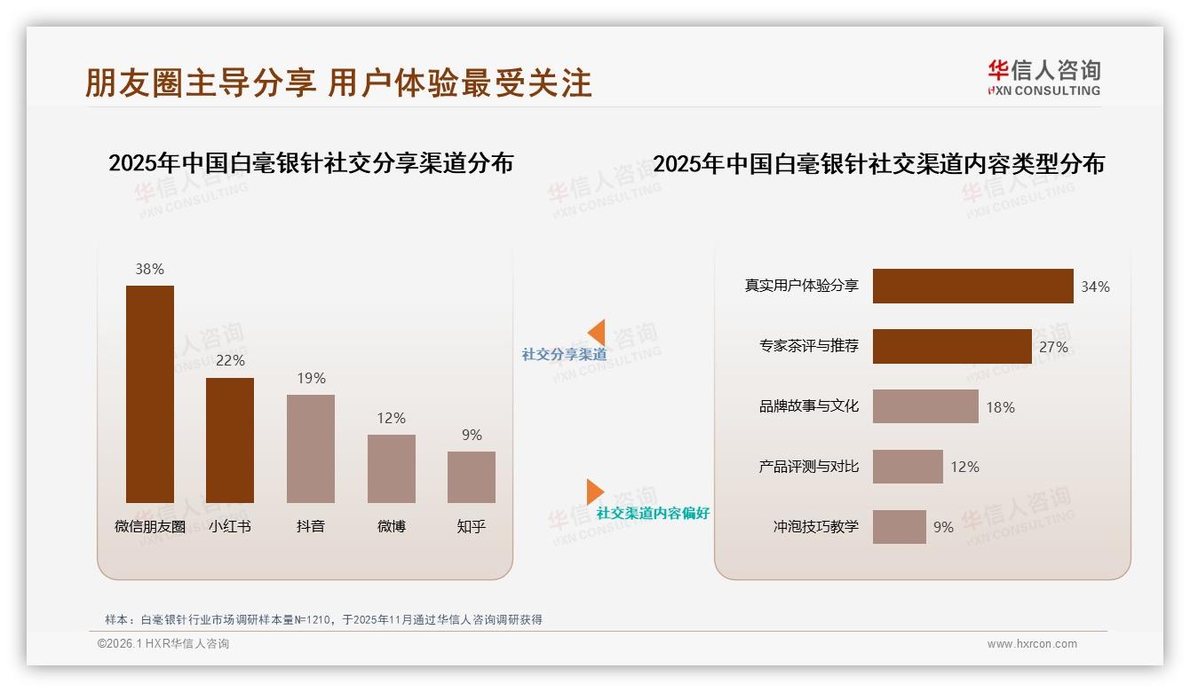 亲友口碑37%影响白毫银针决策，社交裂变打法全解析——华信人咨询热点快读-2026年1月-白毫银针-38