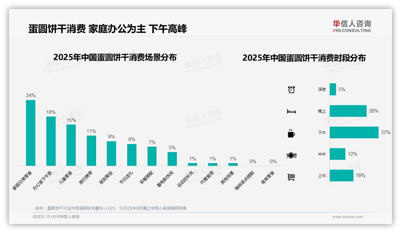 数据说话：华信人咨询报告指出41%蛋圆饼干消费者单次支出10~20元-2025年10月-蛋圆饼干-38
