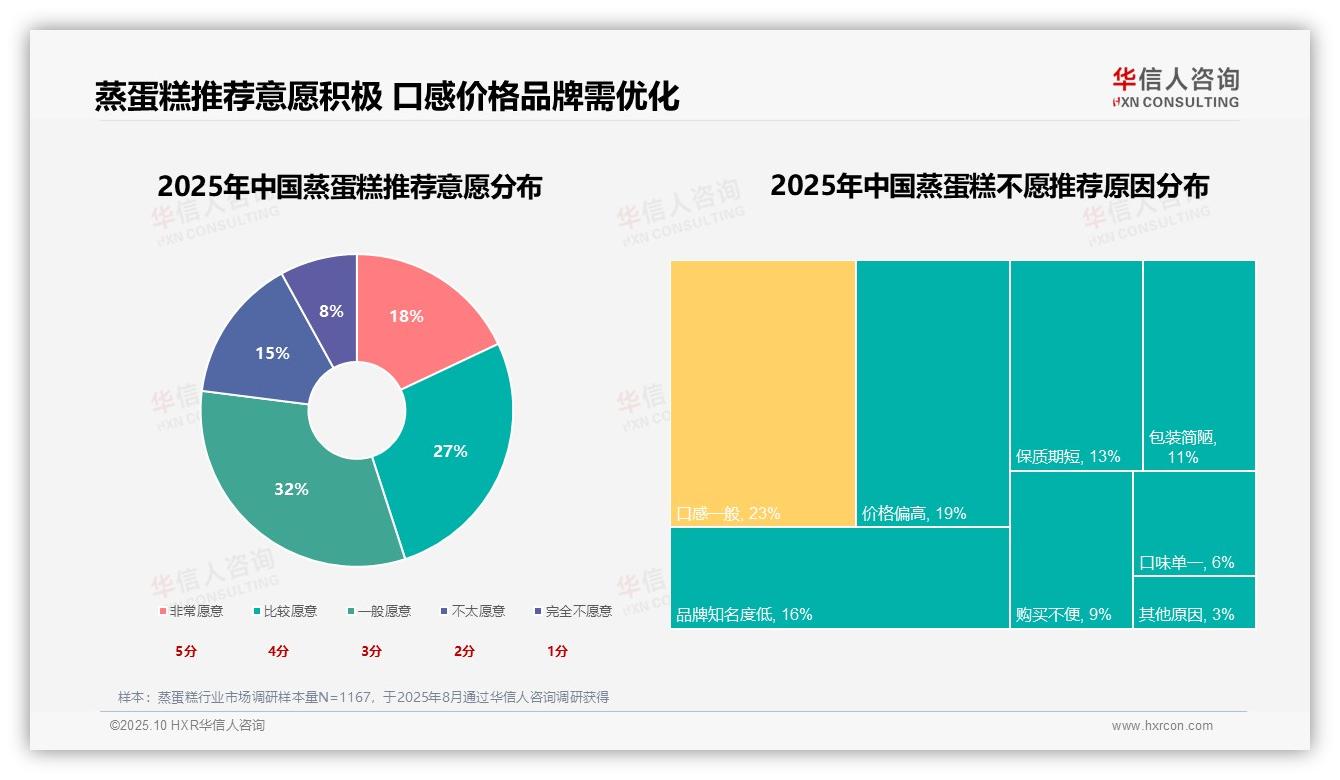 据华信人咨询报告：24%消费者因便捷选择蒸蛋糕-2025年10月-蒸蛋糕-38