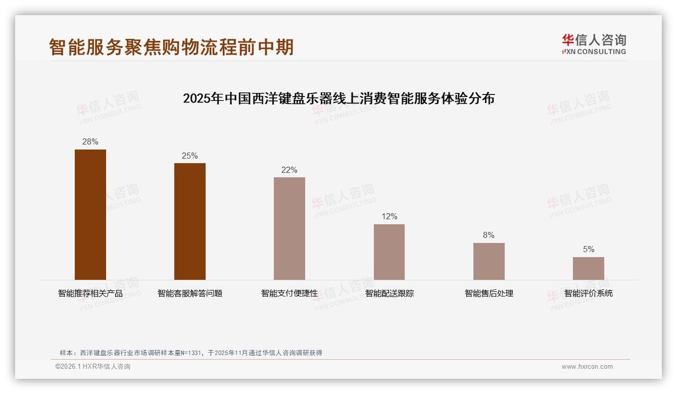 华信人咨询西洋键盘乐器调研结果：线上流程满意度70%客服仅63%待提升-2026年1月-西洋键盘乐器-38