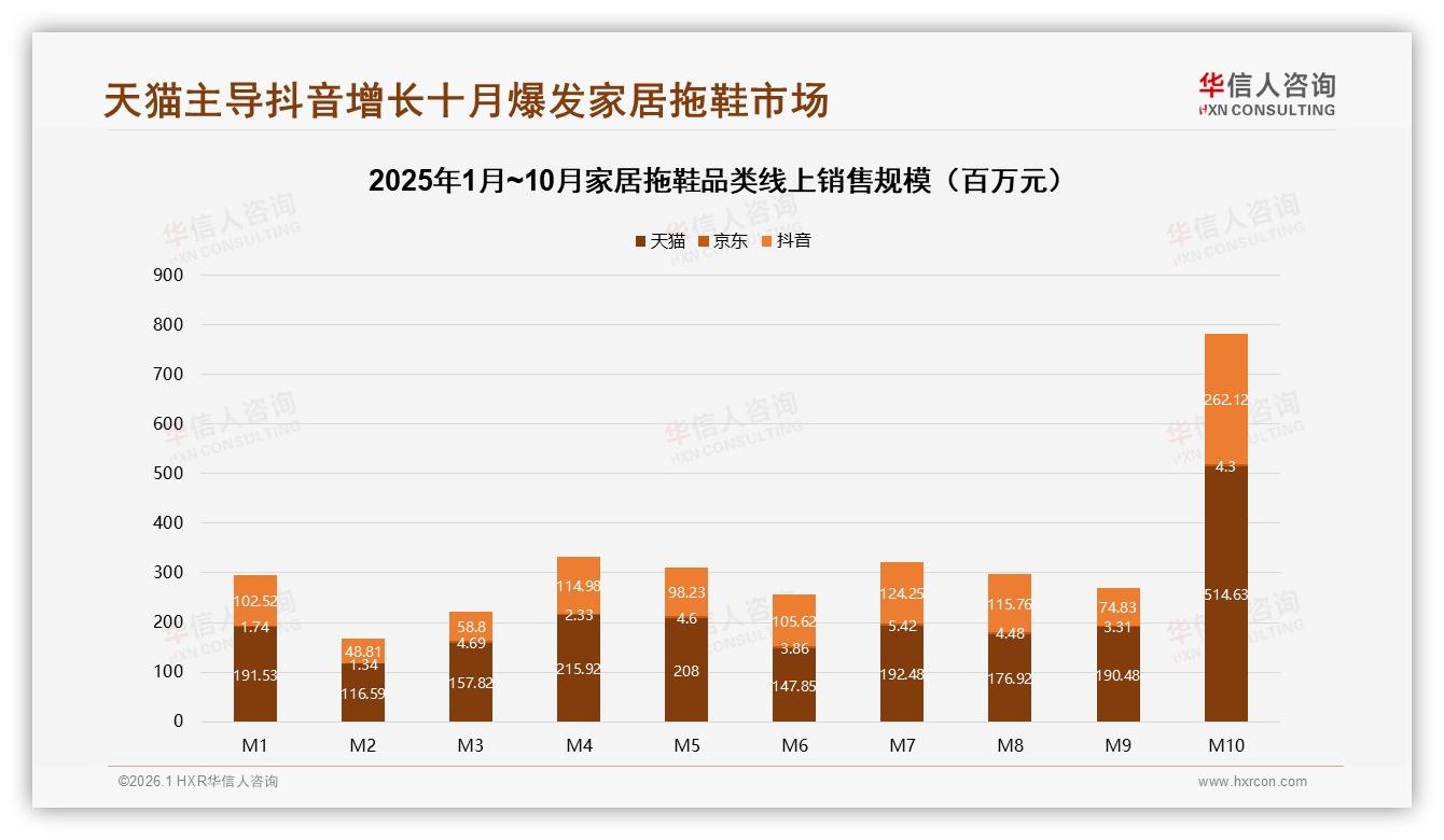 华信人咨询品类洞察：冬季35%需求爆发，10月天猫环比增379%家居拖鞋旺季攻略-2026年1月-家居拖鞋-38