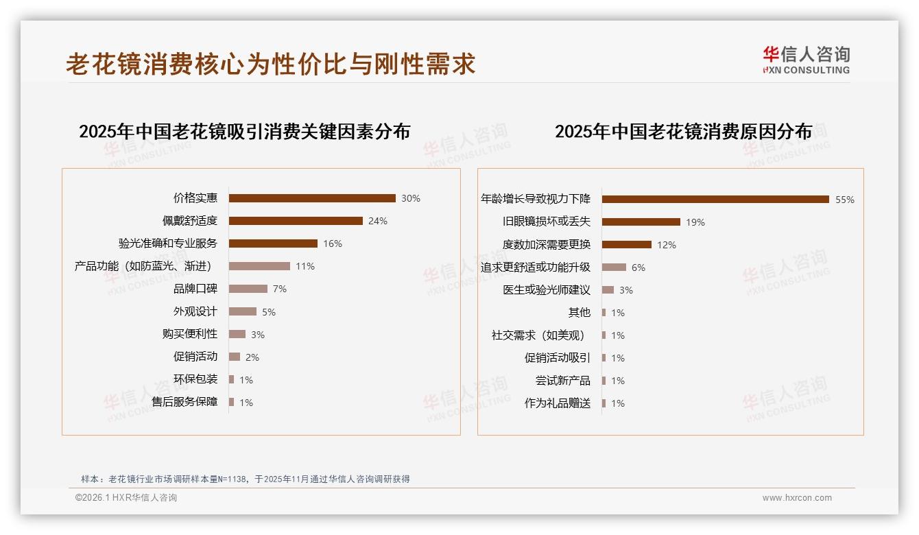 100至300元老花镜占36%主流，华信人咨询报告披露中档价格甜蜜点-2026年1月-老花镜-38