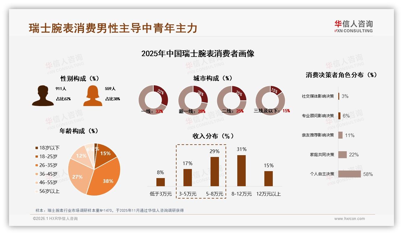 京东21.6亿元销售额占42%渠道份额，瑞士腕表高端消费仍看自营——华信人咨询报告披露-2026年1月-瑞士腕表-38