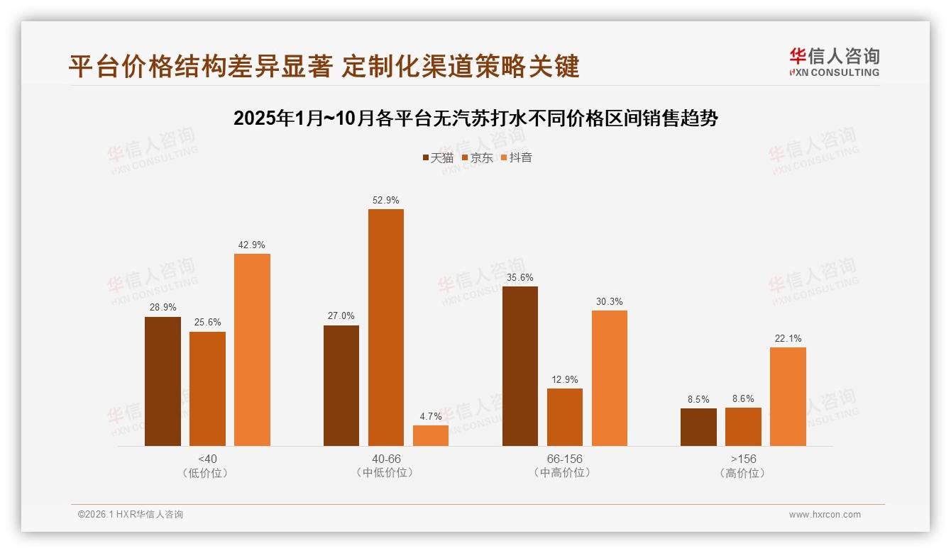 华信人咨询数据洞察：26到35岁占31%无汽苏打水中青年成消费主力-2026年1月-无汽苏打水-38