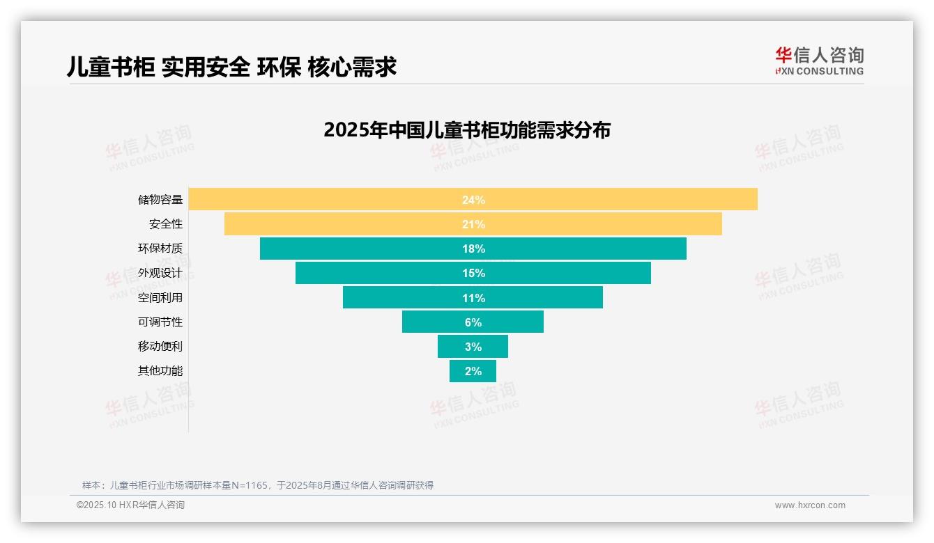 华信人咨询报告解读：为何说儿童书柜安全性需求占比26%-2025年10月-儿童书柜-38