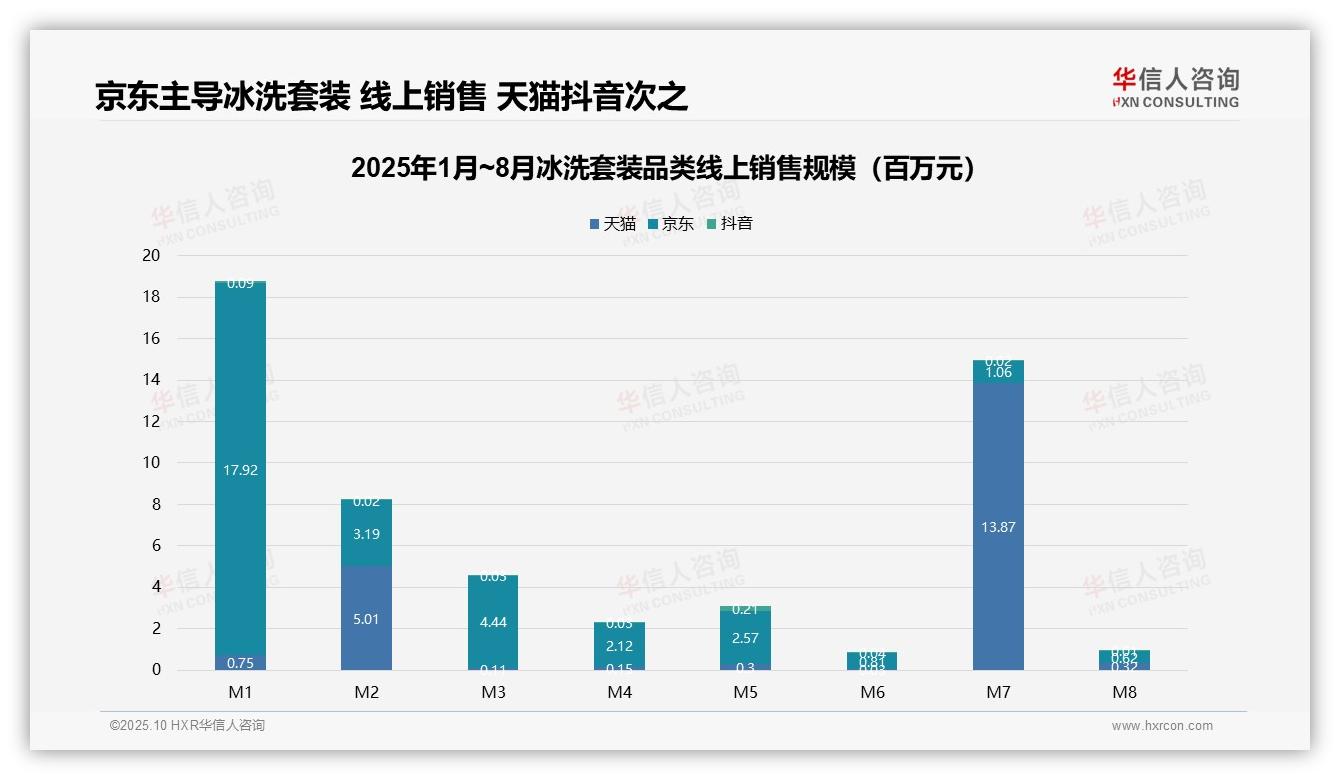 华信人咨询报告揭示：高端冰洗套装贡献35.9%销售额-2025年10月-冰洗套装-38