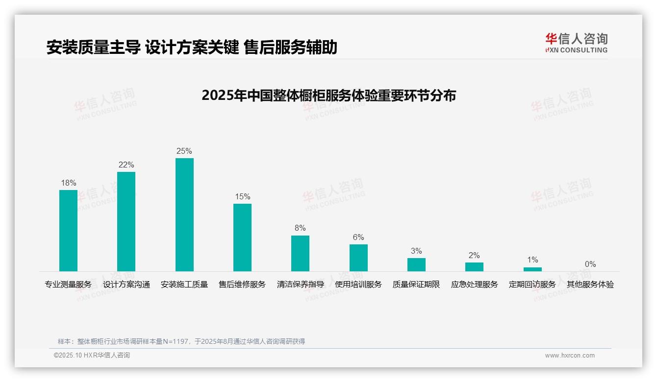 华信人咨询报告首次披露：售后服务不满意率达17%-2025年10月-整体橱柜-38