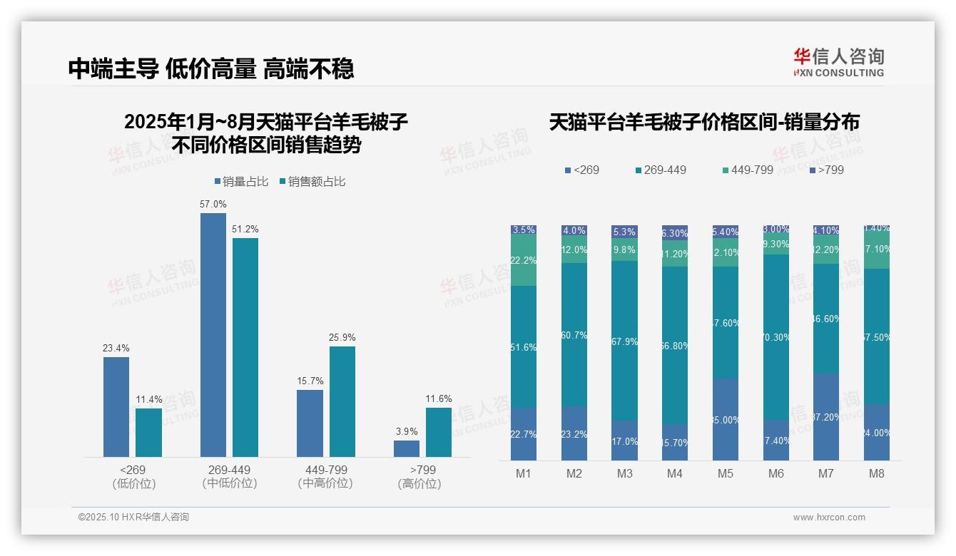 抖音羊毛被子86.7%销量来自低价区间——华信人咨询研究报告关键发现-2025年10月-羊毛被子-38