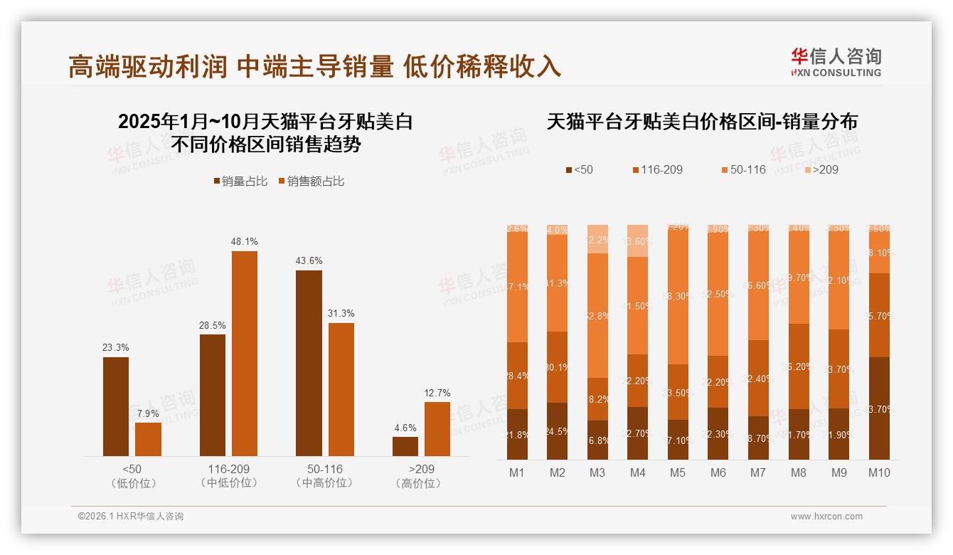 华信人咨询数据洞察：31%消费者因美白效果买单高于价格19%-2026年1月-牙贴美白-38