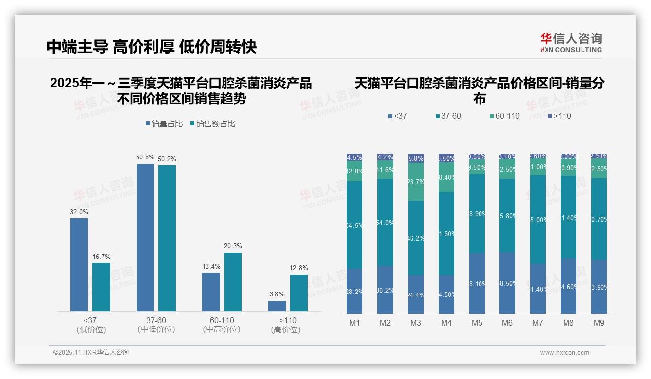 京东口腔杀菌消炎产品99.9%中端主导——华信人咨询趋势报告摘要-2025年11月-口腔杀菌消炎产品-38