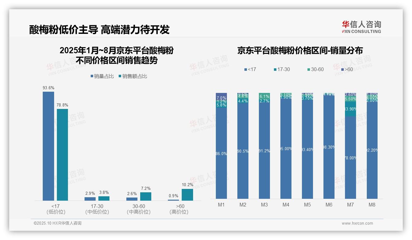 据华信人咨询报告：酸梅粉44.3%销量来自中端价格带-2025年10月-酸梅粉-38