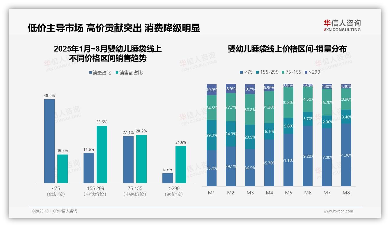 婴幼儿睡袋49%销量来自低价产品，该趋势获华信人咨询报告支持-2025年10月-婴幼儿睡袋-38