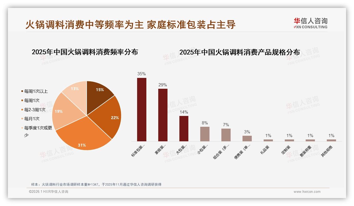 家庭主厨41%占比激发火锅调料大包装需求，250至500g规格成新蓝海-2026年1月-火锅调料-38