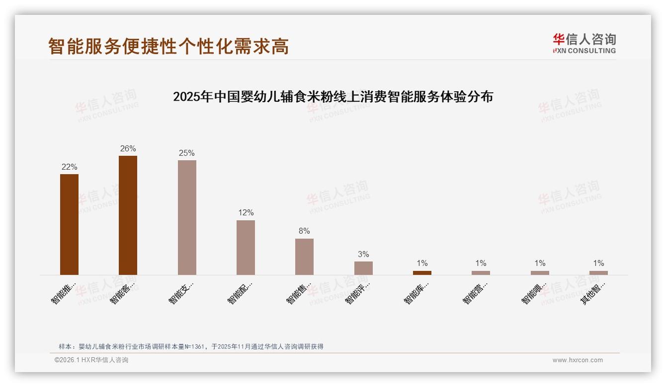 55%家庭选中规格婴幼儿辅食米粉，55元均价成黄金价位——华信人咨询报告披露-2026年1月-婴幼儿辅食米粉-38