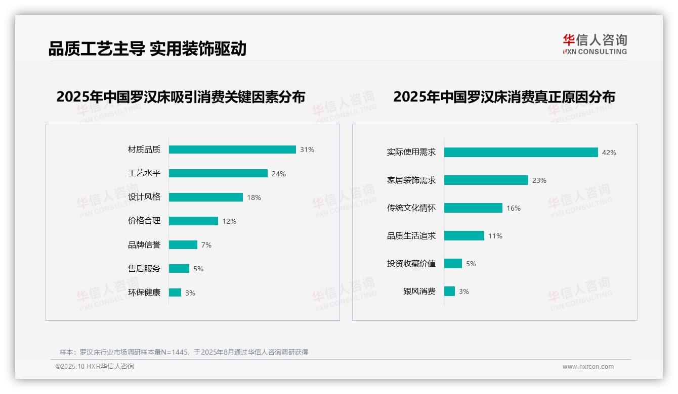 37%消费者偏爱传统中式罗汉床——华信人咨询市场研究报告-2025年10月-罗汉床-38