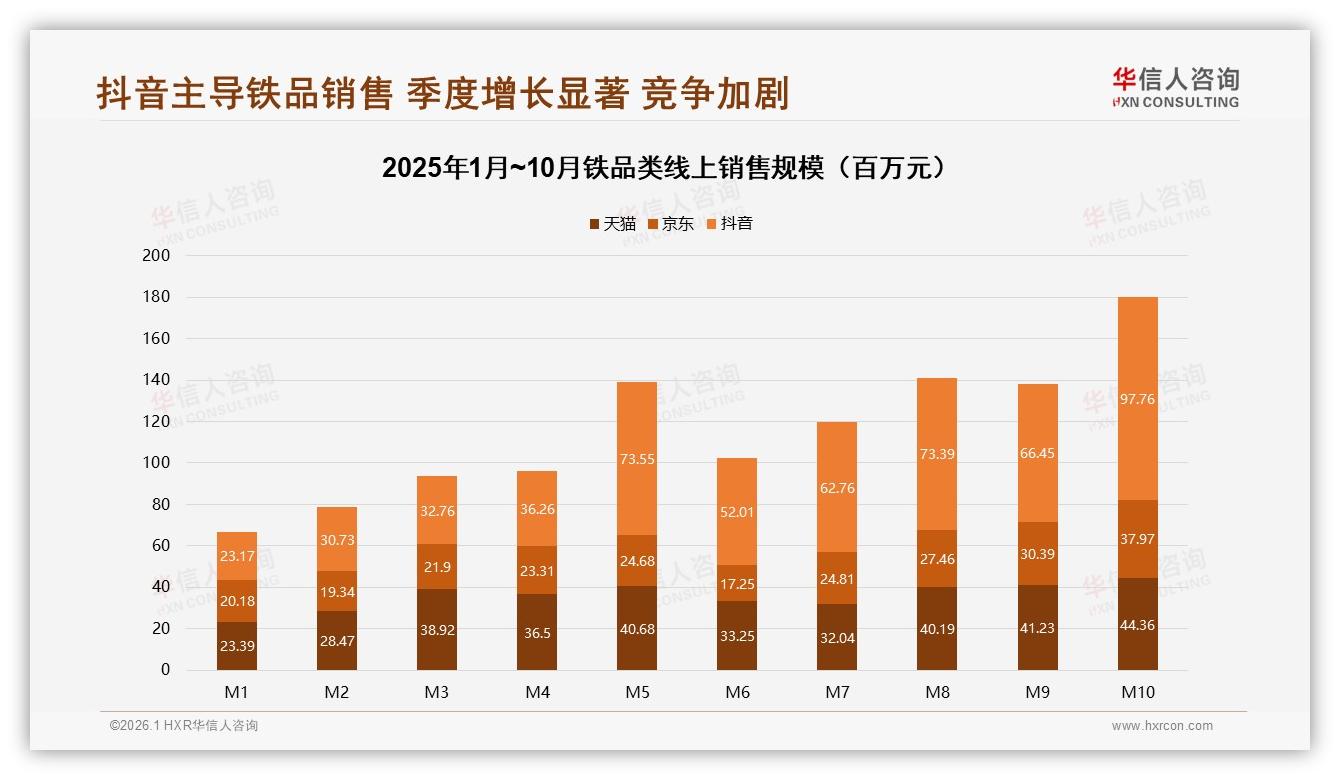 华信人咨询铁品类年报：62%男性每季度买铁锅，抖音抢4成份额-2026年1月-铁-38