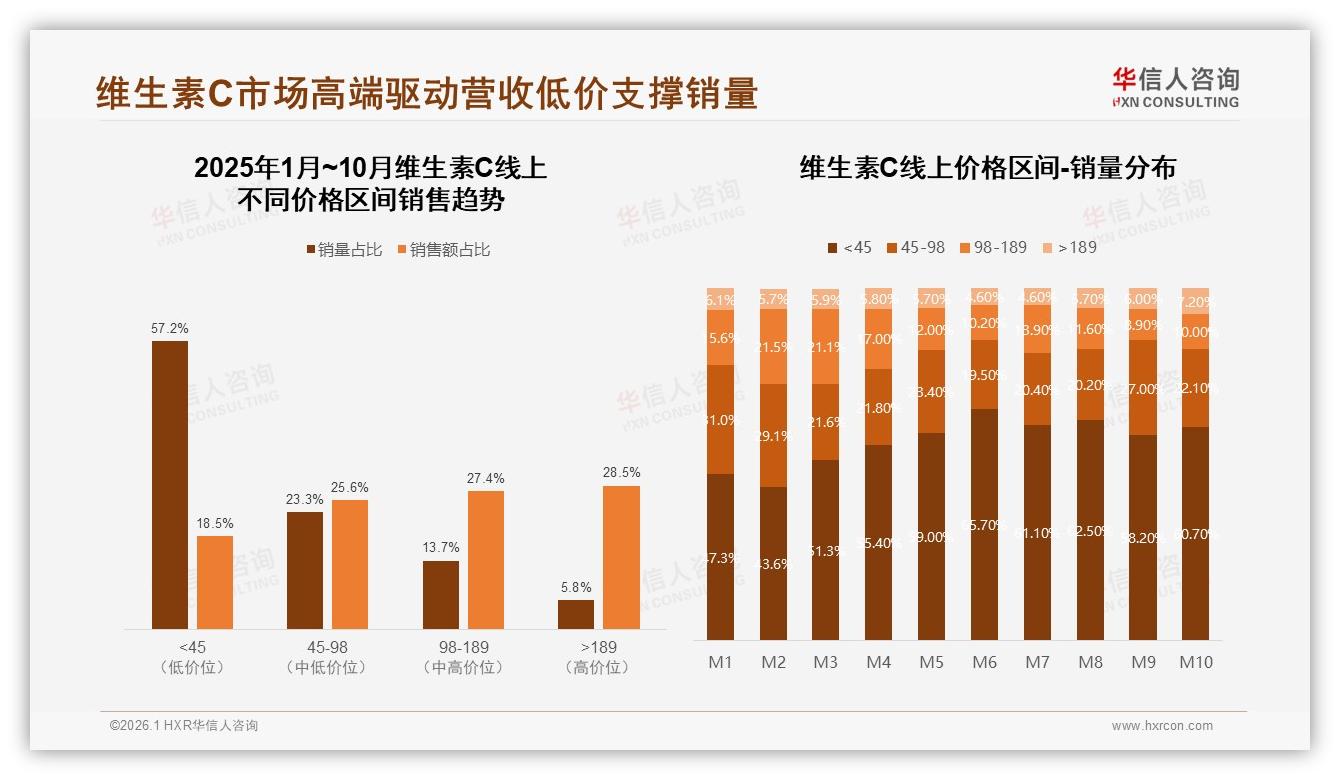 智能推荐27%需求爆发，维生素C品牌布局AI客服提升复购-2026年1月-维生素C-38
