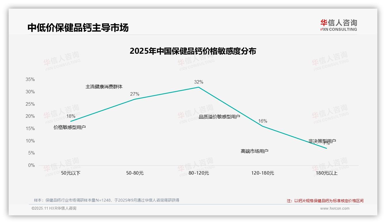 41%消费者坚持购买保健品钙，品牌忠诚度凸显，该趋势获华信人咨询报告支持-2025年11月-保健品钙-38