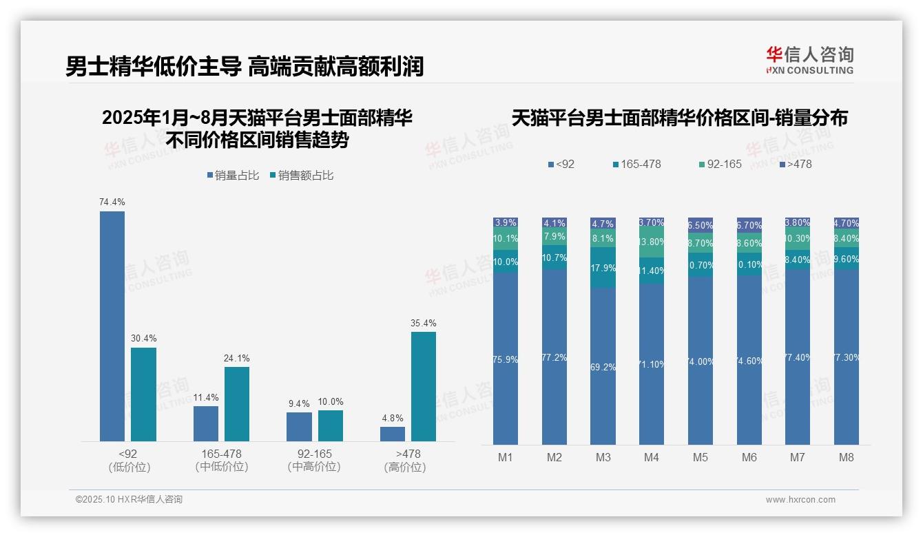 京东高端男士精华销售额占比52.6%——引自华信人咨询消费者调研报告-2025年10月-男士面部精华-38