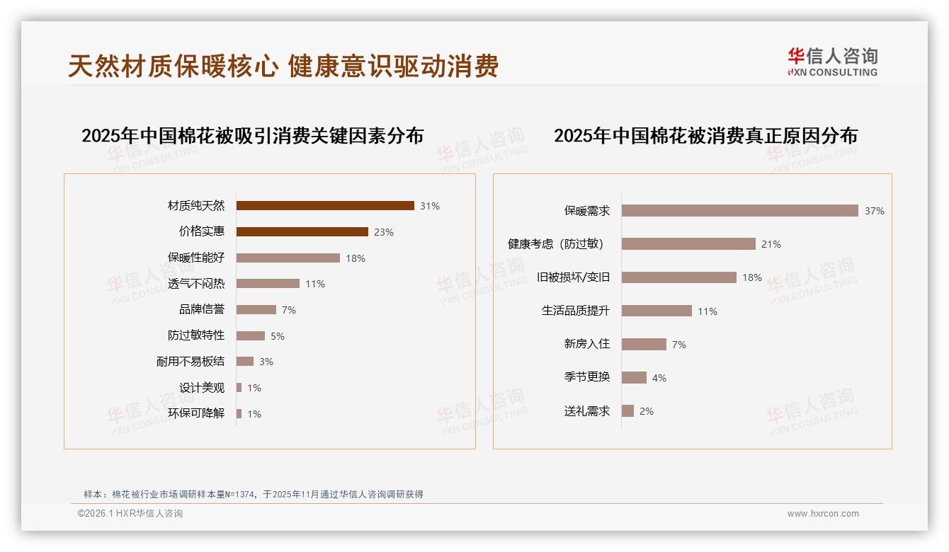 华信人咨询市场扫描：纯棉53%偏好碾压式领先，棉花被品牌应回归天然材质叙事-2026年1月-棉花被-38