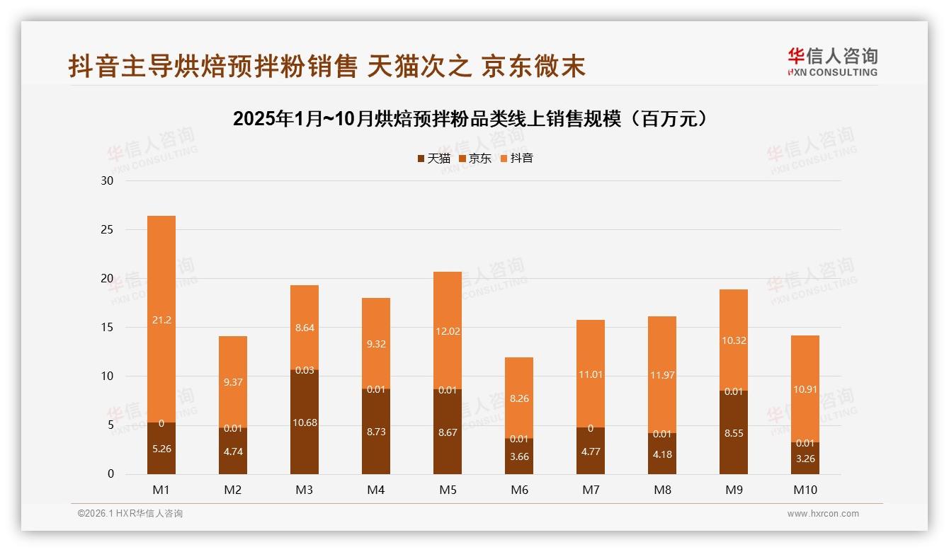 抖音平台86.3%销售额烘焙预拌粉，品牌押注内容电商的3个打法——华信人咨询报告披露-2026年1月-烘焙预拌粉-38