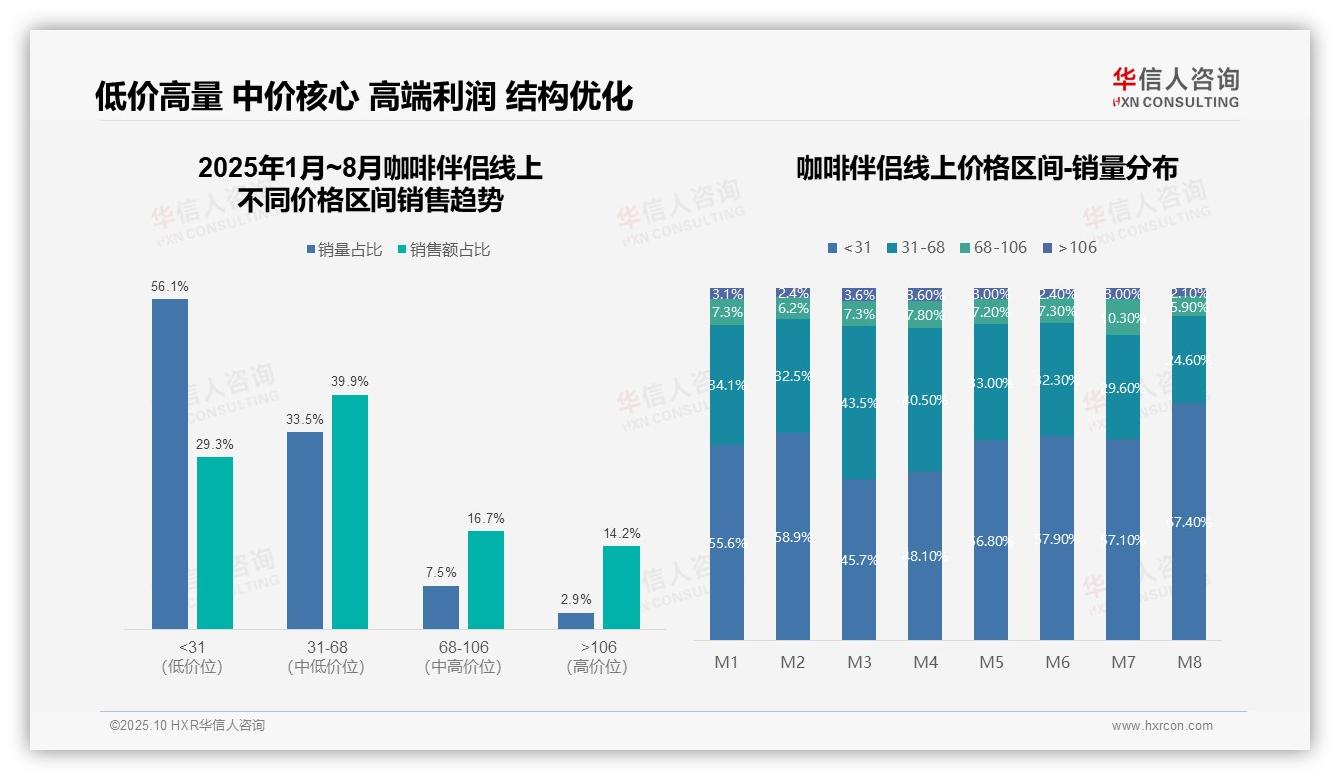 华信人咨询报告出炉，指出低价咖啡伴侣销量占比56.1%揭示消费降级趋势-2025年10月-咖啡伴侣-38