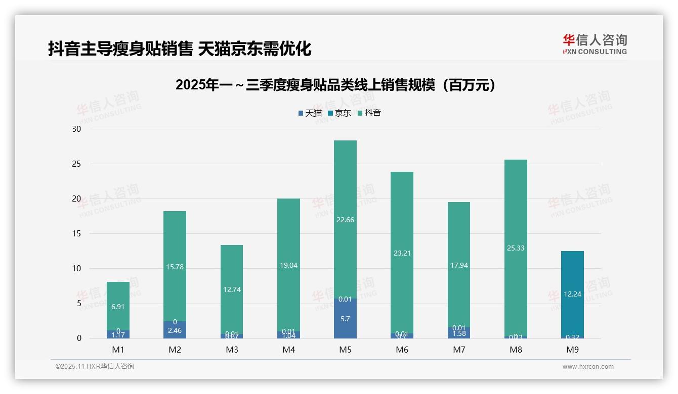 抖音瘦身贴销售占比超95%——华信人咨询报告深度解析-2025年11月-瘦身贴-38
