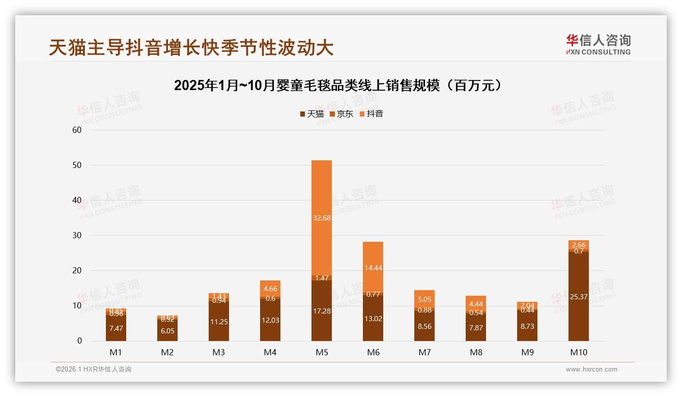 华信人咨询行业观察：婴童毛毯冬季消费45%占比催生季节性爆款-2026年1月-婴童毛毯-38