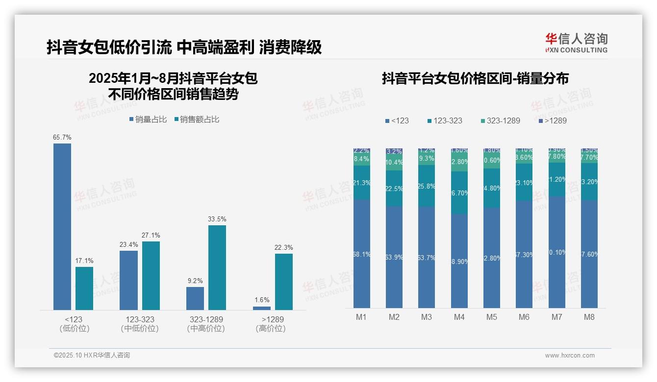 权威印证：华信人咨询调研报告确认高端女包59.7%占比主导京东市场-2025年10月-女包-38