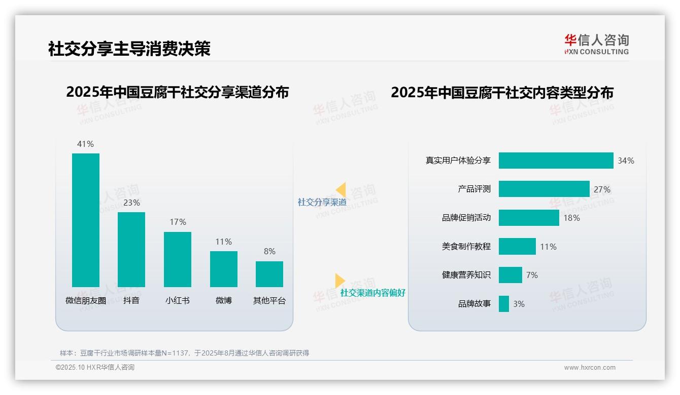 美食博主38%信任度引领消费决策——华信人咨询市场研究报告-2025年10月-豆腐干-38