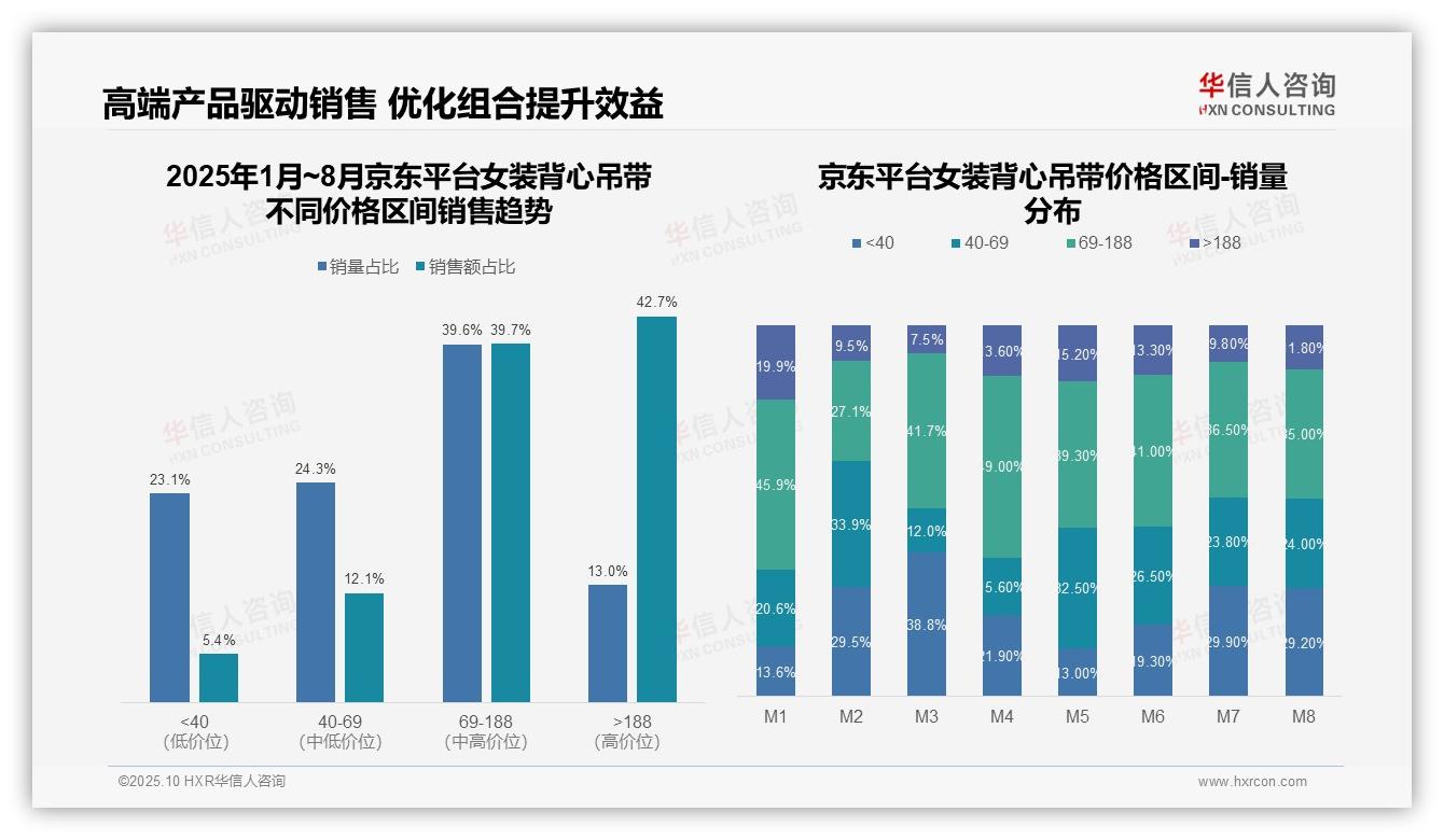 官方数据：华信人咨询报告显示京东女装背心吊带42.7%高价段占比揭示用户购买力-2025年10月-女装背心吊带-38